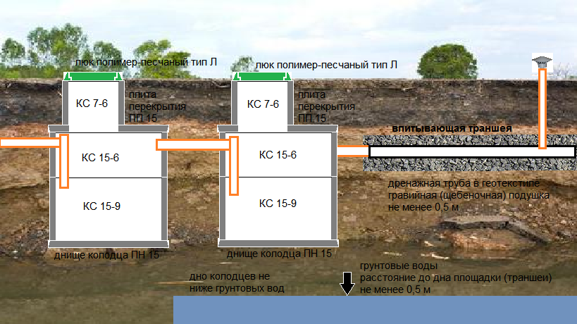 Септик из бетонных колец: схема, расчет, строительство | Каскад Бетон